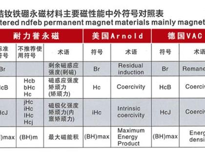 主要磁性能中外符号对照表
