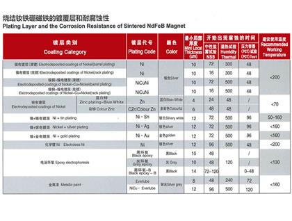 镀覆层和耐腐蚀性