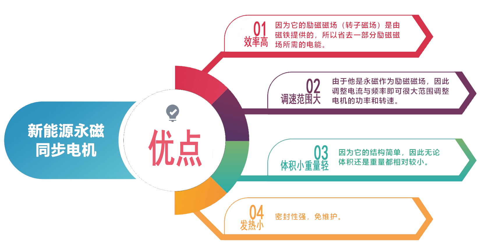 新能源永磁同步电机优点.png